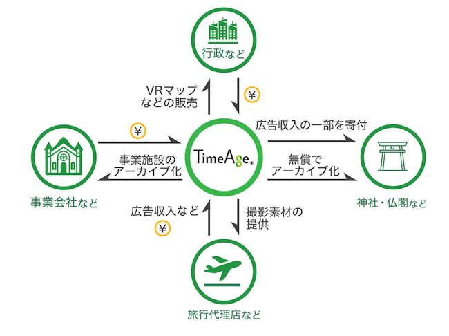TimeAgeのビジネスモデルの画像