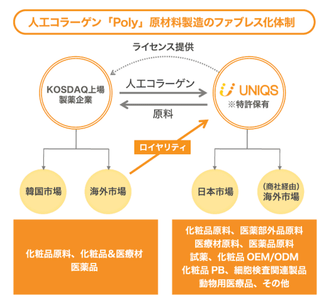 ユニクスのビジネスモデルの画像