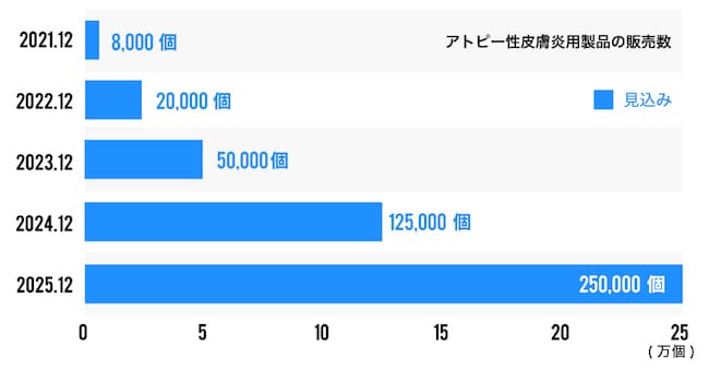 ユニクスのKPI画像