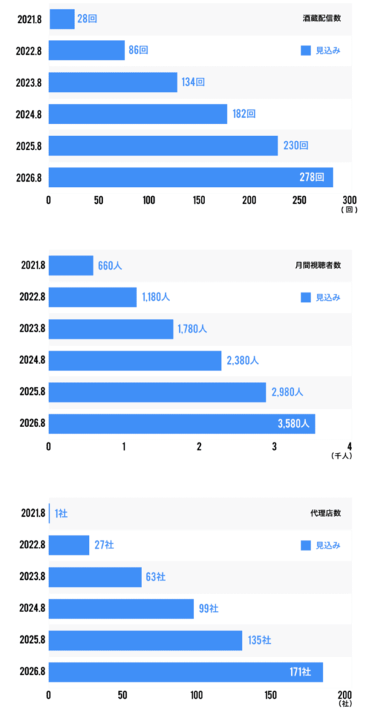 【データと評価】DIGITAL SAKE COMPANYがファンディーノで株式投資型クラウドファンディングを開始!!｜エンジェルフォリオ｜株式 ...
