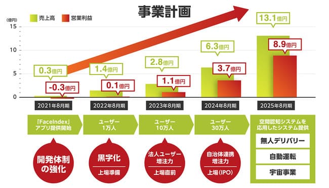 IoZのマイルストーン画像