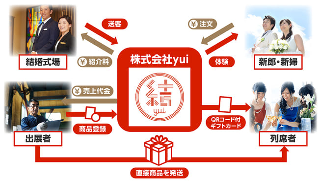 株式会社yuiのビジネスモデルの画像