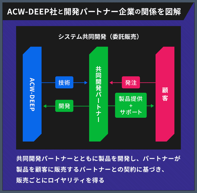 ACW−DEEPのビジネスモデルの画像