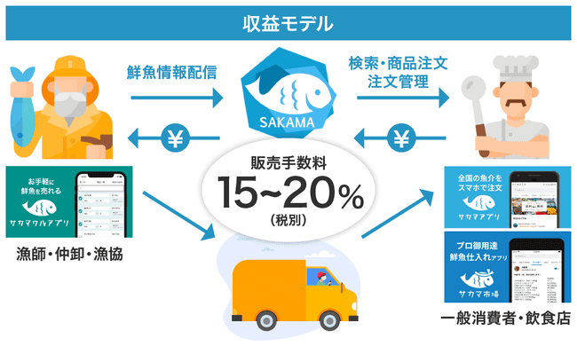 sakamaのビジネスモデルの画像