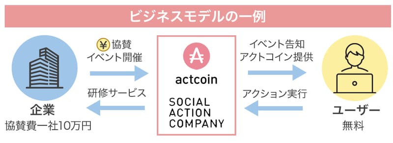 SOCIAL ACTION COMPANYのビジネスモデルの画像