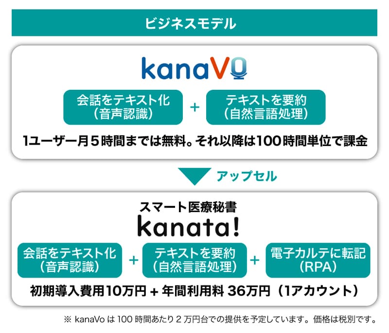 kanataのビジネスモデルの画像